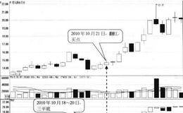 低位三平底形态买点:翻红时买入