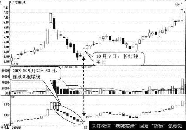 广电信息日K线