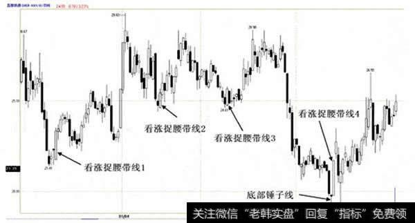捉腰带线经典组合k线图解 K线组合形态经典图解 零点财经