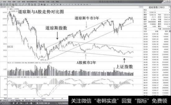 道琼斯与A股走势对比图