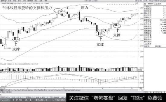 布林线显示股价的支撑和压力