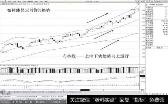 布林线显示股价的趋势