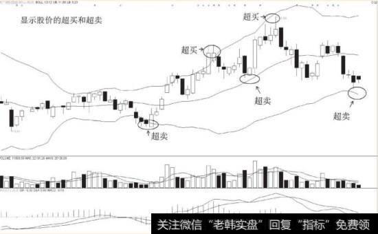 布林线显示股价的超买和超卖