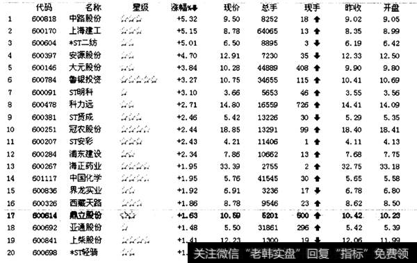 如何根据集合竟价预判个股强弱