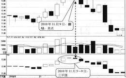 高位三平顶形态买点:翻绿时卖出