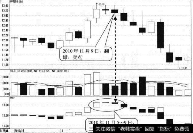 <a href='/ztmima/15347.html'>神马股份</a>日K线