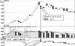 连续8根（或以上）红线形态卖点:出现绿线时卖出