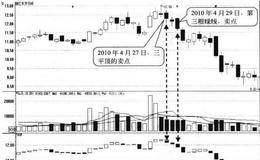 高位连续绿线形态卖点:第三根绿线处卖出