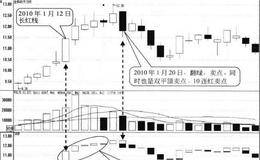 长红短红一线红形态卖点:翻绿时卖出