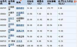 34股目标涨幅超两成 88亿主力资金抢筹