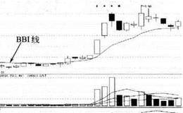 多空指标（BBI）买卖点的指标概览