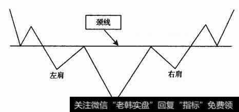 标准头肩底形态示意图