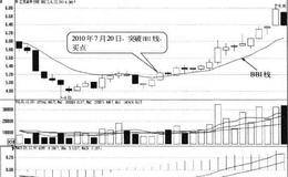 低位收盘价突破BBI线形态买点:突破日买入