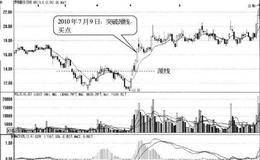 BBI突破双重底颈线形态买点:突破颈线时买入