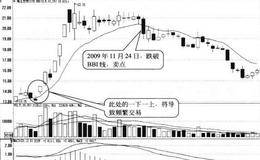 高价区收盘价跌破BBI指标线形态卖点