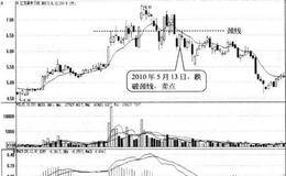 BBI跌破双重顶颈线形态卖点:跌破颈线时卖出