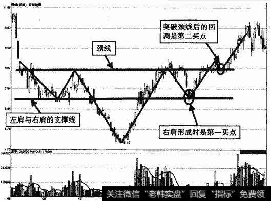 宝新能源头肩底形态示意图