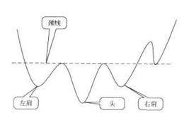 头肩底（顶）反转突破形态