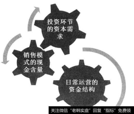 影响企业现金创造能力的因素