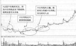 智度投资(000676)的日K线走势图分析