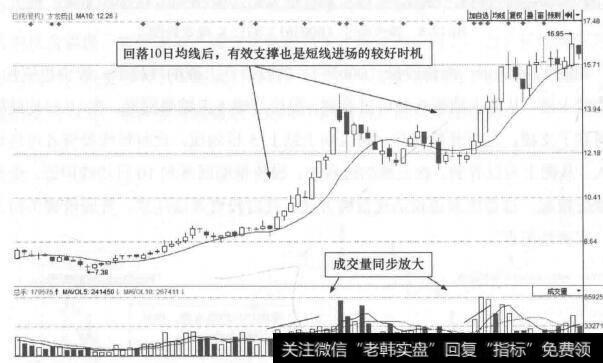 图12-4 太龙药业(600222)的日K线走势图