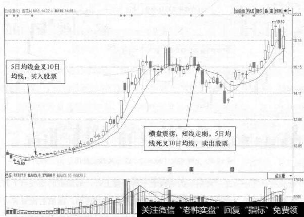 图12-7 百花村(600721)的日K线走势图