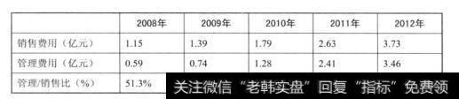 销售费用与研发费用的对比