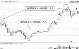 上峰水泥(000672)的日K线走势图分析