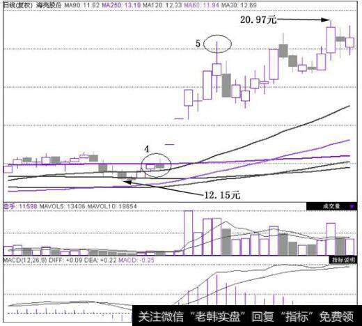 海亮股份(002203)在2010年9月8日~2010年11月6日的日K线图