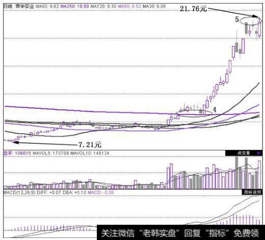 荣华实业(600311)在2010年7月28日~2010年11月22日的日K线图