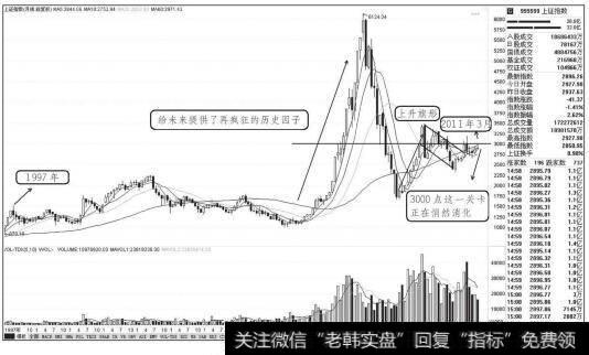 上证指数2011年3月走势图