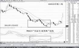 为什么说周MACD是黄金坑探测器？