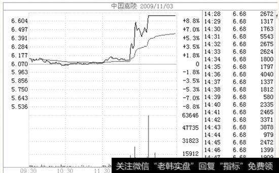 单笔大单大幅提高股价