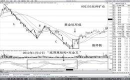 什么是黄金K线眼ABC+底背离+涨停板？