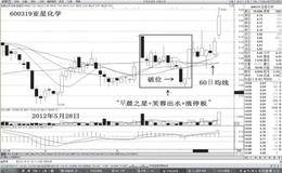 主力挖掘黄金坑有哪三种典型的方式？