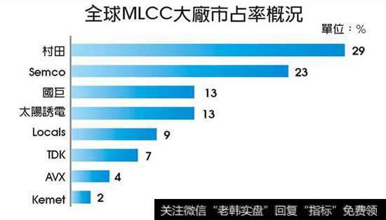 全球MLCC大上市占率概况