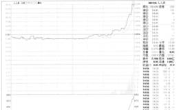 对均价线支撑是短线买入良机的解读