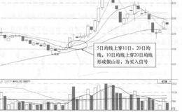 <em>熊猫金控</em>(600599)的日K线走势图(Ⅰ)分析