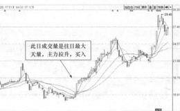 量能突破买入定式的定义 
