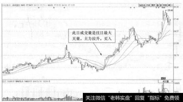 图14-1 顺威股份(002676)的日K线走势图