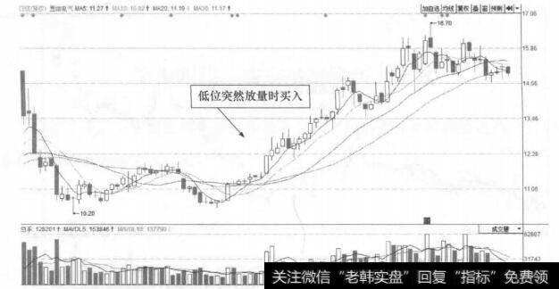 图14-2 置信电气(60051)的日K线走势图