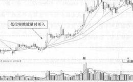 利用低位放量买入定式的注意事项