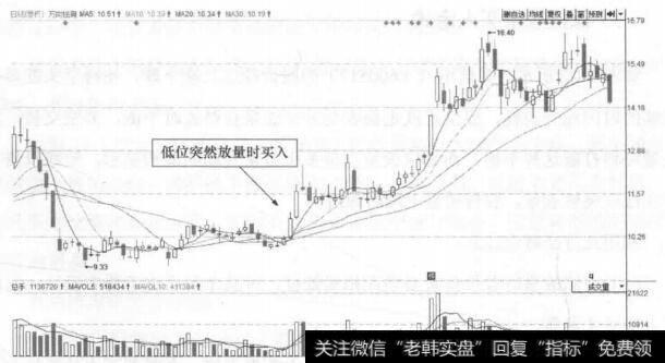 图14-3 万向钱潮(000559)的日K线走势图