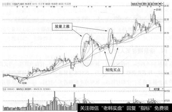 图14-4 平高电气(600312)的日K线走势图