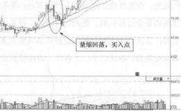 农发种业(600313)的日K线走势图解析