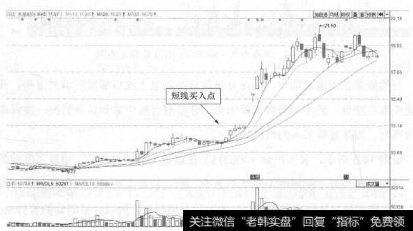 图14-6 <a href='/dxszmmff/44670.html'>永高股份</a>(002641)的日K线走势图