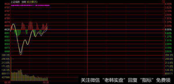 开盘10, 20, 30分钟能看出什么
