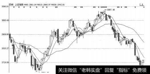 图1-1-12011年3月份<a href='/yangdelong/290035.html'>上证指数</a>突破3000点大关