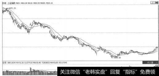 图1-5-2<a href='/yangdelong/290035.html'>上证指数</a>2008年2月到2005年2月走势