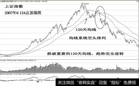 <a href='/yangdelong/290035.html'>上证指数</a>2007年6124点顶部图